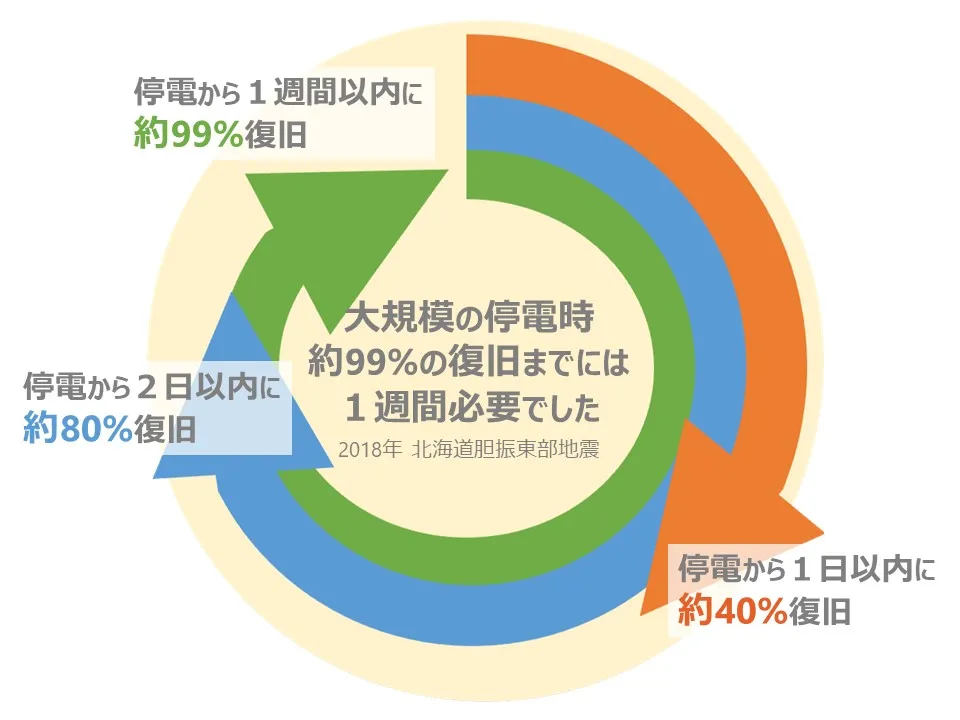 大規模停電地域の8割復旧には約3日を要する