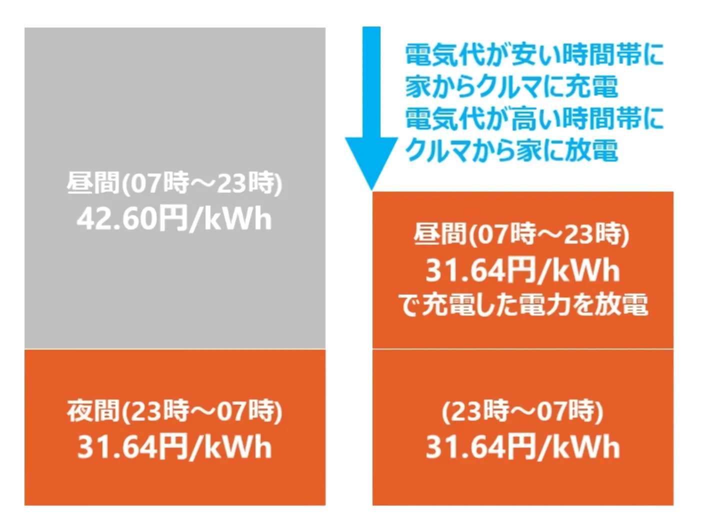 EV／PHEVからV2Hで電力を放電